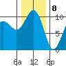 Duwamish Waterway tide chart for Friday, January 8, 2021