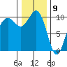 Duwamish Waterway tide chart for Saturday, January 9, 2021