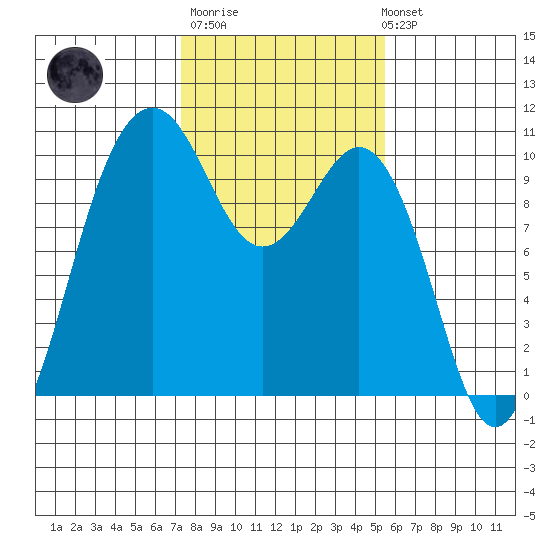Duwamish Waterway tide chart for Thursday, February 11, 2021