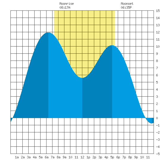 Duwamish Waterway tide chart for Friday, February 12, 2021