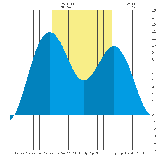 Duwamish Waterway tide chart for Saturday, February 13, 2021