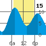 Duwamish Waterway tide chart for Monday, February 15, 2021