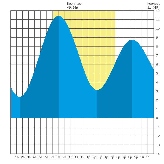 Duwamish Waterway tide chart for Tuesday, February 16, 2021