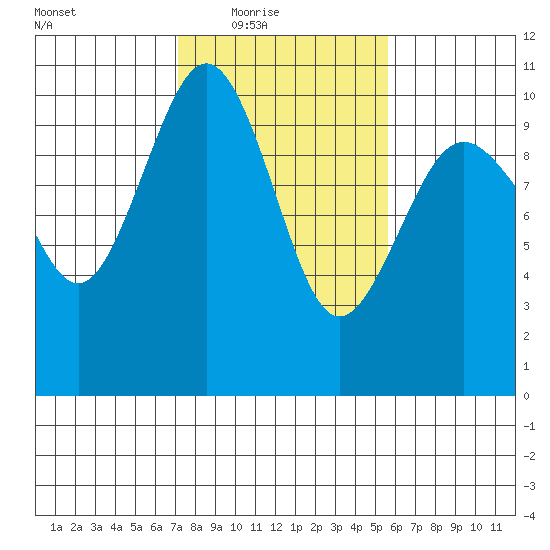 Duwamish Waterway tide chart for Wednesday, February 17, 2021