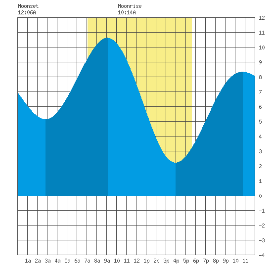 Duwamish Waterway tide chart for Thursday, February 18, 2021