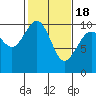 Duwamish Waterway tide chart for Thursday, February 18, 2021