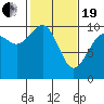 Duwamish Waterway tide chart for Friday, February 19, 2021