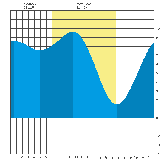 Duwamish Waterway tide chart for Saturday, February 20, 2021