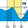 Duwamish Waterway tide chart for Saturday, February 20, 2021