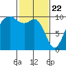 Duwamish Waterway tide chart for Monday, February 22, 2021