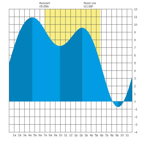 Duwamish Waterway tide chart for Wednesday, February 24, 2021