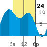 Duwamish Waterway tide chart for Wednesday, February 24, 2021