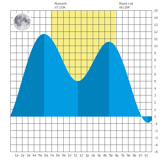 Duwamish Waterway tide chart for Saturday, February 27, 2021