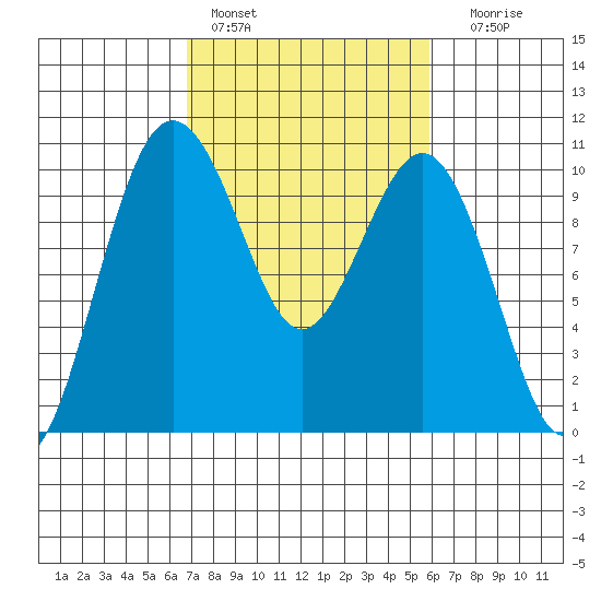 Duwamish Waterway tide chart for Sunday, February 28, 2021