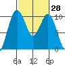 Duwamish Waterway tide chart for Sunday, February 28, 2021