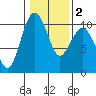 Duwamish Waterway tide chart for Tuesday, February 2, 2021