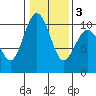 Duwamish Waterway tide chart for Wednesday, February 3, 2021