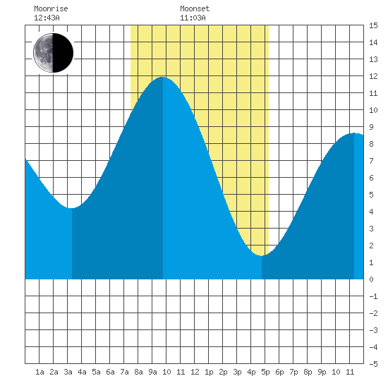 Duwamish Waterway tide chart for Thursday, February 4, 2021