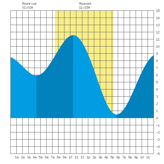 Duwamish Waterway tide chart for Friday, February 5, 2021