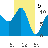 Duwamish Waterway tide chart for Friday, February 5, 2021