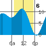 Duwamish Waterway tide chart for Saturday, February 6, 2021