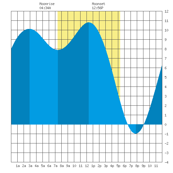 Duwamish Waterway tide chart for Sunday, February 7, 2021