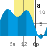Duwamish Waterway tide chart for Monday, February 8, 2021