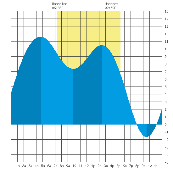 Duwamish Waterway tide chart for Tuesday, February 9, 2021