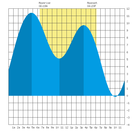 Duwamish Waterway tide chart for Thursday, March 11, 2021