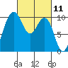 Duwamish Waterway tide chart for Thursday, March 11, 2021