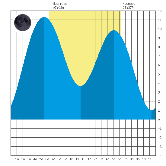 Duwamish Waterway tide chart for Saturday, March 13, 2021