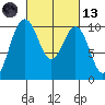 Duwamish Waterway tide chart for Saturday, March 13, 2021
