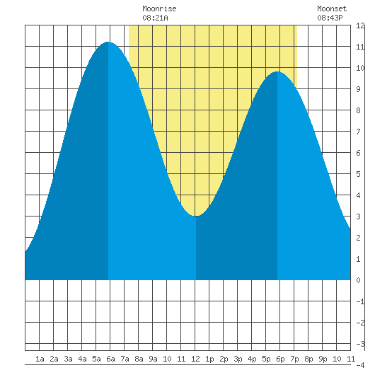 Duwamish Waterway tide chart for Sunday, March 14, 2021