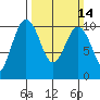 Duwamish Waterway tide chart for Sunday, March 14, 2021