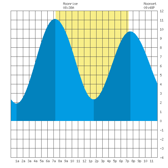 Duwamish Waterway tide chart for Monday, March 15, 2021