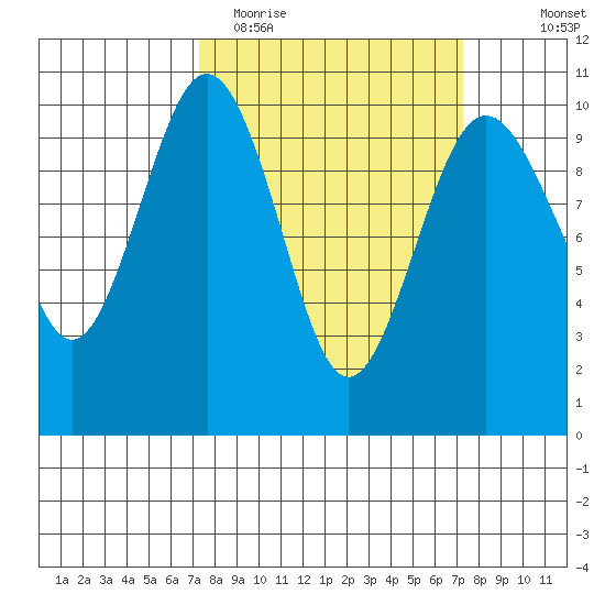Duwamish Waterway tide chart for Tuesday, March 16, 2021