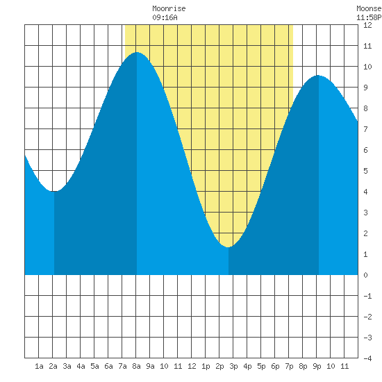 Duwamish Waterway tide chart for Wednesday, March 17, 2021