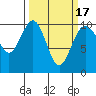 Duwamish Waterway tide chart for Wednesday, March 17, 2021