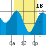 Duwamish Waterway tide chart for Thursday, March 18, 2021