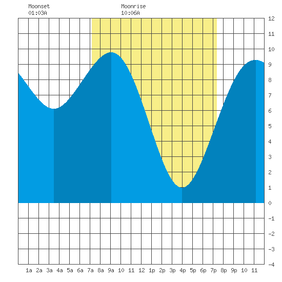 Duwamish Waterway tide chart for Friday, March 19, 2021