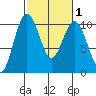 Duwamish Waterway tide chart for Monday, March 1, 2021