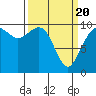 Duwamish Waterway tide chart for Saturday, March 20, 2021