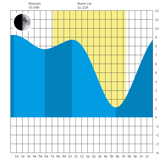 Duwamish Waterway tide chart for Sunday, March 21, 2021