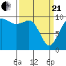 Duwamish Waterway tide chart for Sunday, March 21, 2021