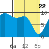 Duwamish Waterway tide chart for Monday, March 22, 2021