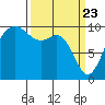 Duwamish Waterway tide chart for Tuesday, March 23, 2021