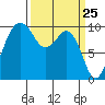 Duwamish Waterway tide chart for Thursday, March 25, 2021