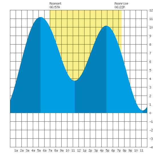 Duwamish Waterway tide chart for Saturday, March 27, 2021