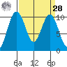 Duwamish Waterway tide chart for Sunday, March 28, 2021