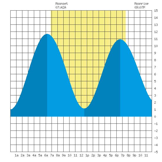 Duwamish Waterway tide chart for Monday, March 29, 2021